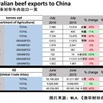 澳大利亚对华牛肉出口急剧缩水 拐点何在